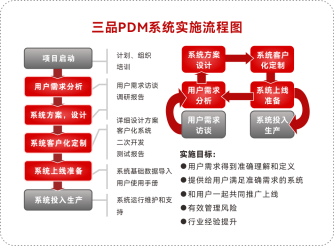 PDM項(xiàng)目實(shí)施 PDM項(xiàng)目實(shí)施