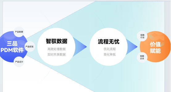 三品PDM系統(tǒng)