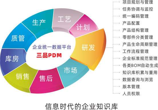 三品PDM系統(tǒng)功能 三品PDM系統(tǒng)功能